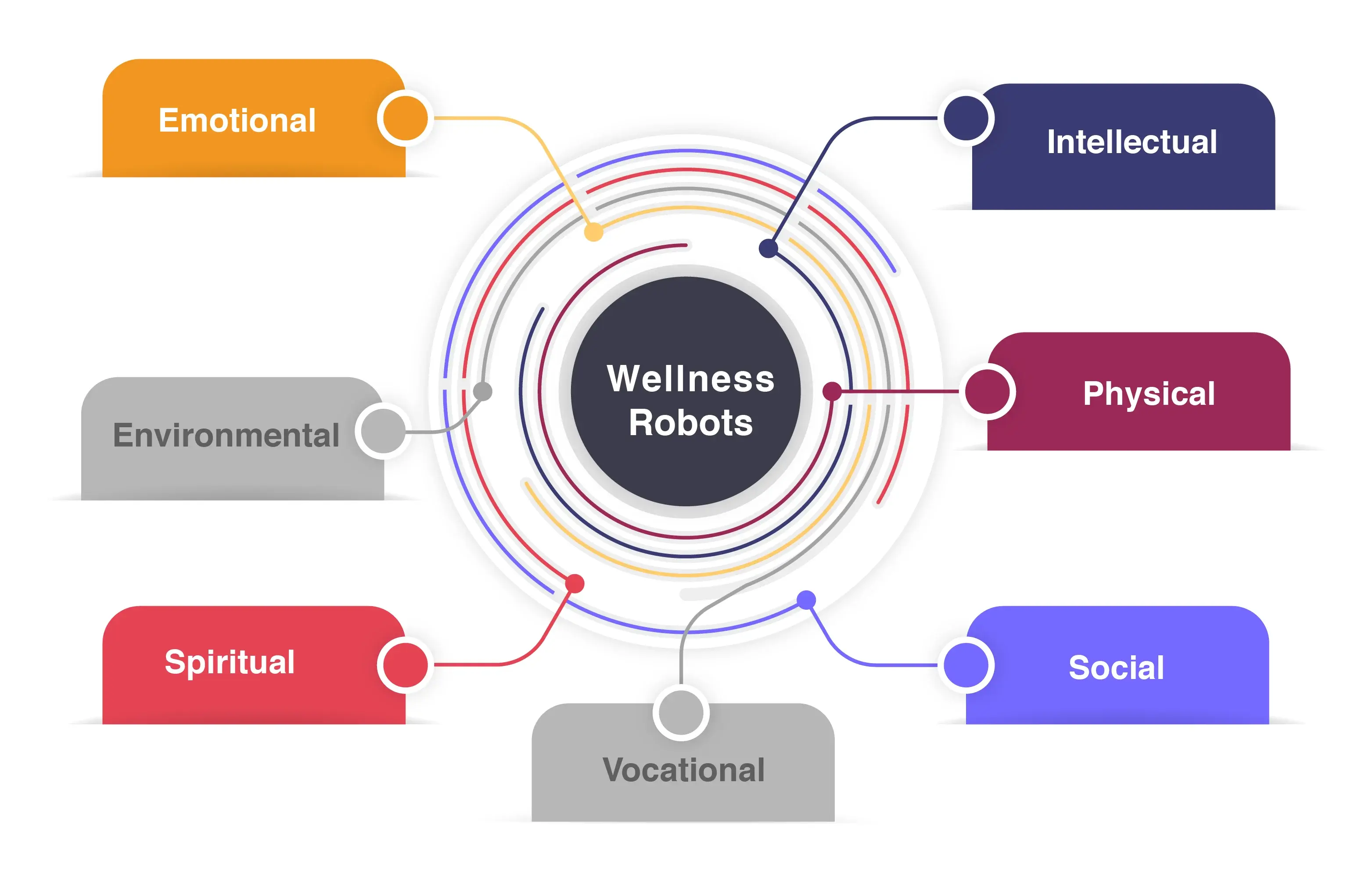 Wellness Robots - 7 dimensions of wellness